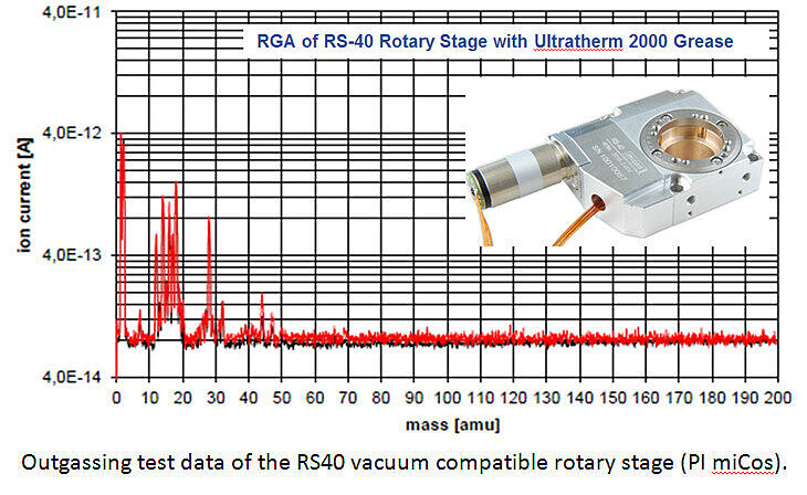 Outgassing test data of the RS40 vacuum compatible rotary stage (PI miCos)