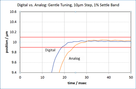 10µm X-axis move of a 200µm XYZ piezo positioning stage, settled to within 100nm (1% error band). The graph shows gentle tuning of the digital E-727 controller vs. an analog controller; the advanced servo algorithm allows for faster rise time without overshoot. (Image: PI)