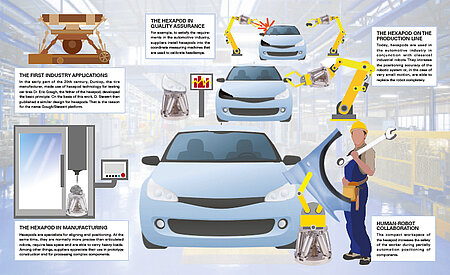 Hexapods: Solutions for Automotive Industry – 