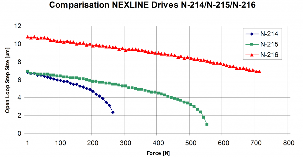 Force generation vs step size of different standard PiezoWalk actuators. Standard PiezoWalk motors can provide up to 800N of push/pull and holding force. The self-locking principle on power off enables very good long term stability. (Image: PI)