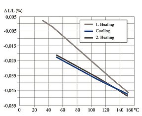 PI Thermal Strain in Polarization