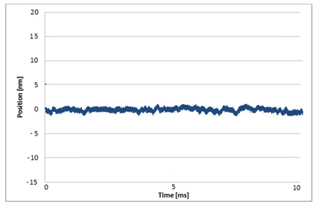 Shown above, the position noise of an L-511 linear stage, with energized motor, driven by the SMC Hydra controller in closed-loop mode. The noise level is at approximately 3 nm (peak-peak, 10 kHz sample frequency, unfiltered) which can be attributed to the interferometer and environment during the time of the measurements. (Image: PI miCos)