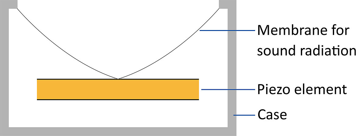 Basic design of a sound transducer, consisting of two piezo ceramic disks glued to each other, a plastic membrane, and a waterproof case (Image: PI)