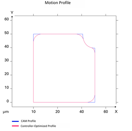 Figure 3: Motion performance optimization – Controller based profile corner rounding (Image: ACS)
