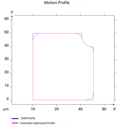 High Performance Motion Control – Systems Approach Provides