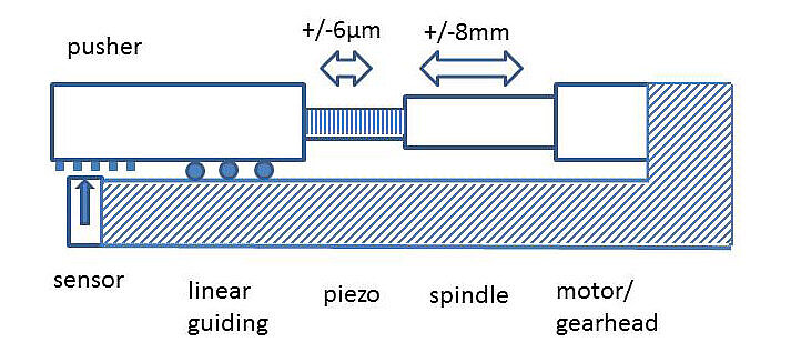 Figure 3. Hybrid roller-screw / piezo actuator design