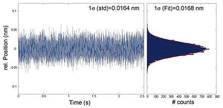 Noise measurement of a positioning system with a PIOne linear encoder (400 kHz bandwidth, 18-bit resolution): 16 picometer RMS and 100 picometer peak-to-peak (Image: PI)