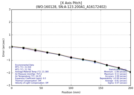 Typical pitch error plot (Image: PI)