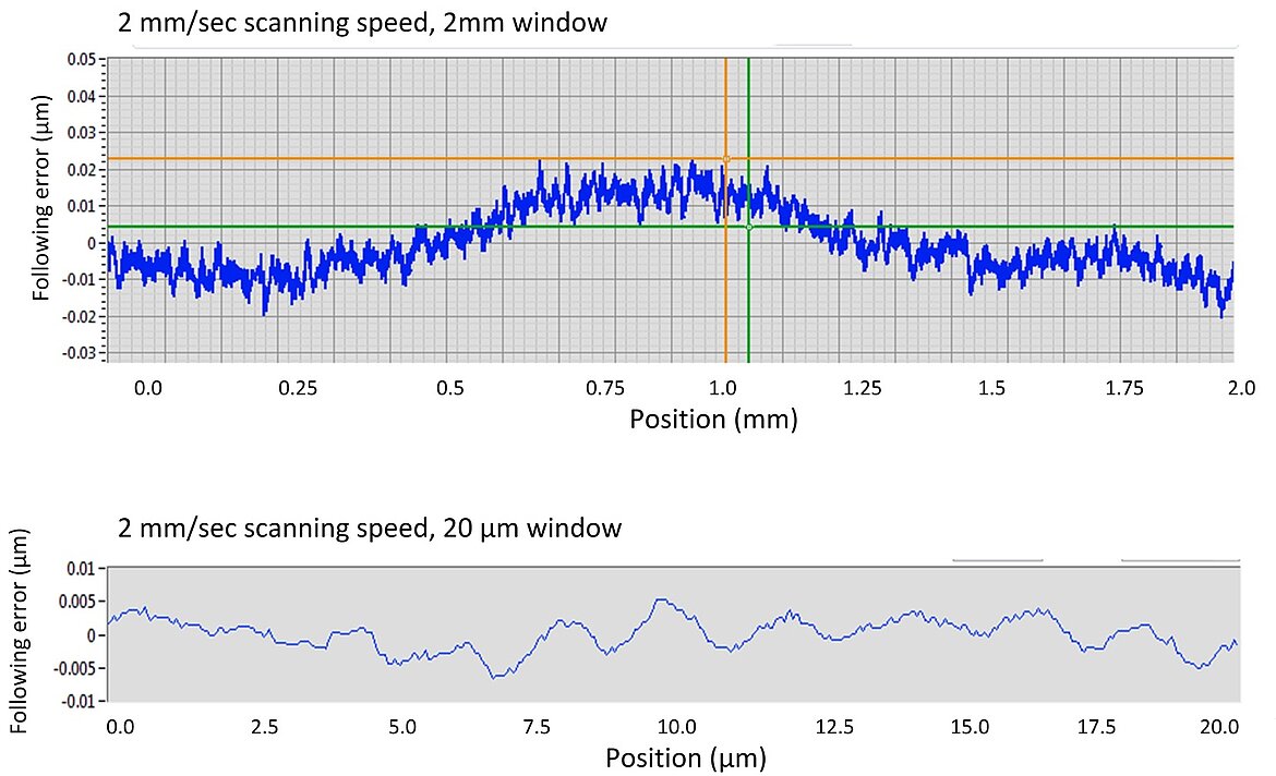 Figure 4. Following Error Data for Model A-110 Stage