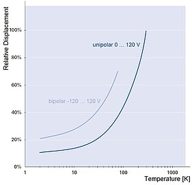 Displacement as a Function of the Temperature