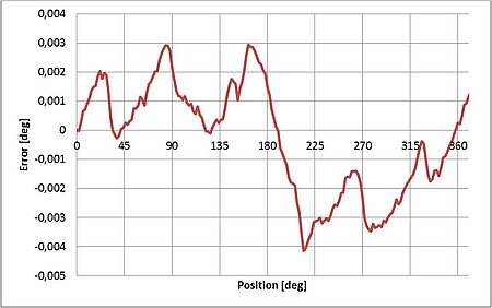 Shown above, the absolute accuracy of a closed-loop L-611 /PRS-110 rotation stage (below) with stepper motor and angle-measuring system, recorded over 360 individual positions spaced at 1°. The maximum angular error amounts to ±0.004°. (Image: PI miCos)