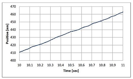 Constant velocity of an L-511 linear translation stage, commanded at 50nm/sec, controlled by a SMC Hydra controller in 3000 microstep mode. Driven in with a good microstep controller, stepper motor stages can provide exceptionally smooth motion. (Image: PI)