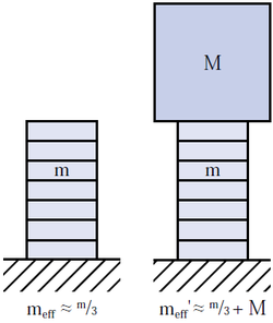 Calculation piezo stack actuator