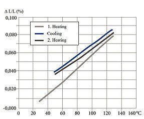 PI Thermal Strain Perpendicular to Polarization