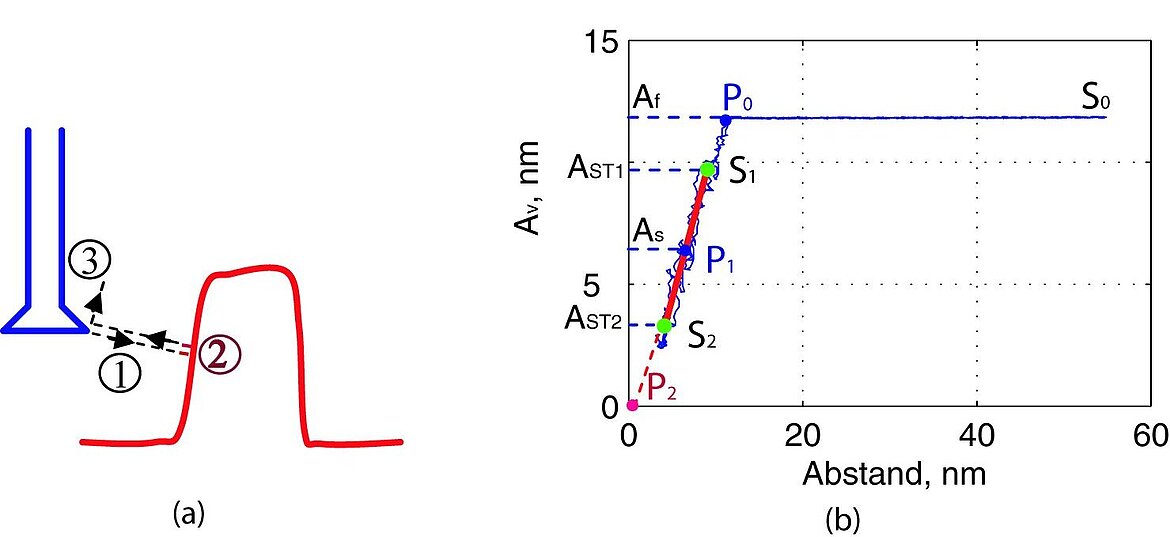Figure 2. Single Point Probing Method a) Motion of the step structure of a sample towards the AFM tip b) Characteristic load-displacement curve at one position in the step (Image: PTB)