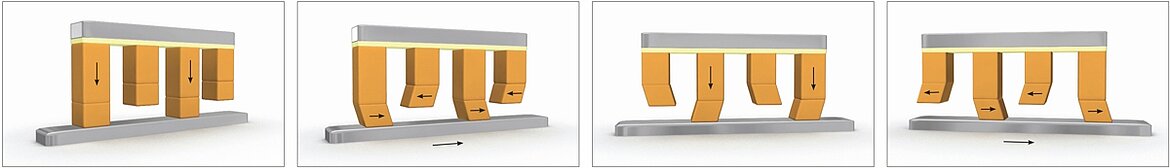 Figure 6. Functional principle of the PiezoWalk® motor technology: clamping and feed motion are distributed over separately driven longitudinal and shear actuators. A more compact and faster motor based on bending modes is also available. (Image: PI)