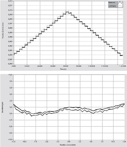 The interferometer test shows the high resolution, accuracy and repeatability of the entire travel range.   Top: Train of 500 nanometer steps.  Bottom: Bidirectional repeatability, in this case the deviation from the ideal position is only ±0.046μm.