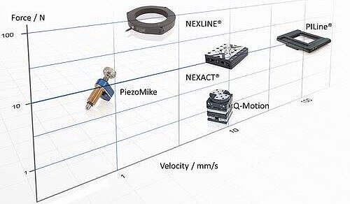 Force vs. velocity of different piezoelectric motors