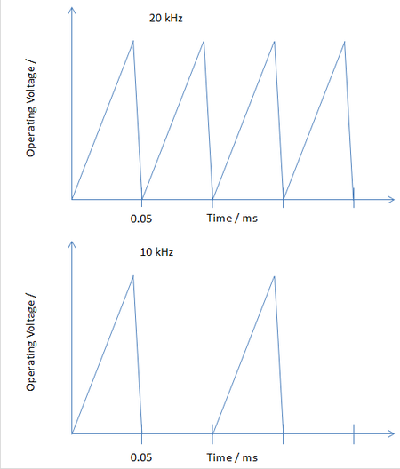 Simplified control voltage profile for different operating frequencies