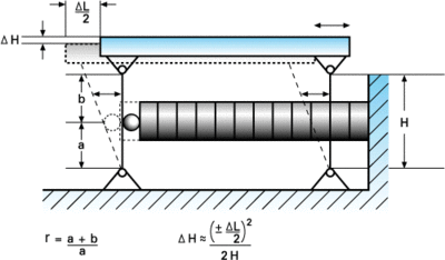 Basic parallelogram flexure guiding system with motion amplification. The amplification r (transmission ratio) is given by (a+b)/a.  Bimorph design (strip and disk translator). 