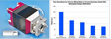 (left) Microvibe 300 electrode chuck for micro EDM with integrated piezo transducer; a “Plug & Play” solution for all commercially available die-sinking EDM machines (Image: ICT-IMM) (right) Time reduction for producing Ø200µm blind holes in 1mm thick stainless steel: from 200sec to <80sec. Tested on Mitsubishi Electric EA12 die-sinking EDM machine. (Image: ICT-IMM)