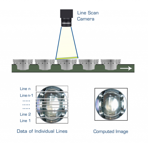 Figure 2. Line Scanning