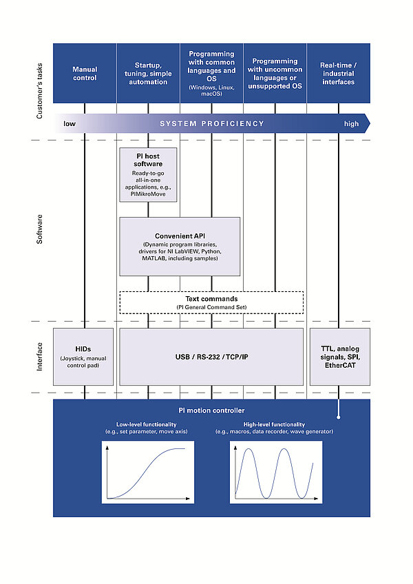 PI Software and Interfaces