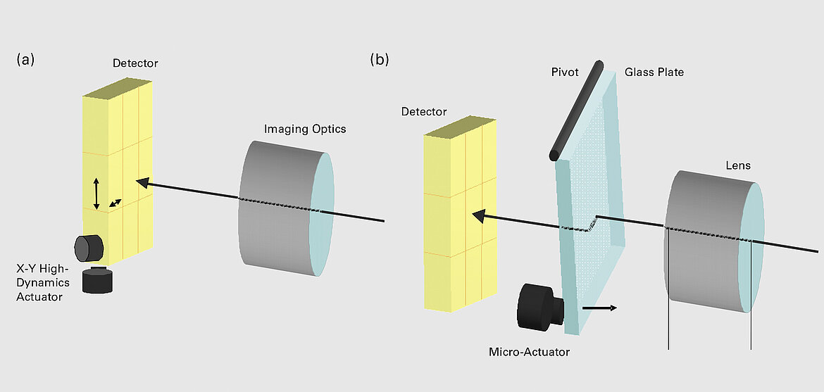 Schematic diagram for moving a sensor chip (a) or the imaging beam onto the sensor (b).