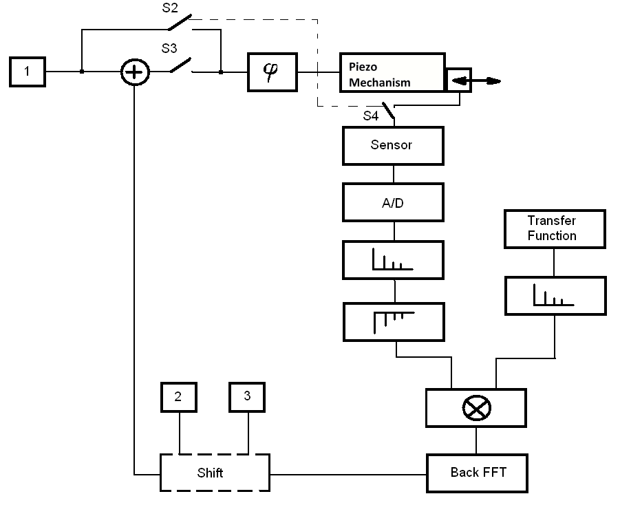 Signal Preshaping, Phase 1