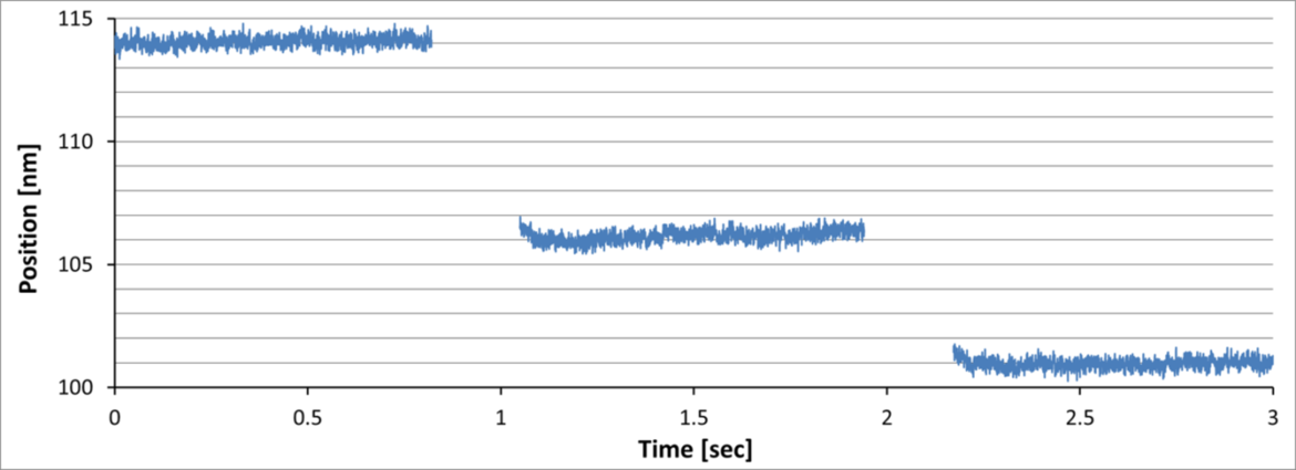 Different programmed positions, show nanometer displacement, irrespective of the load.