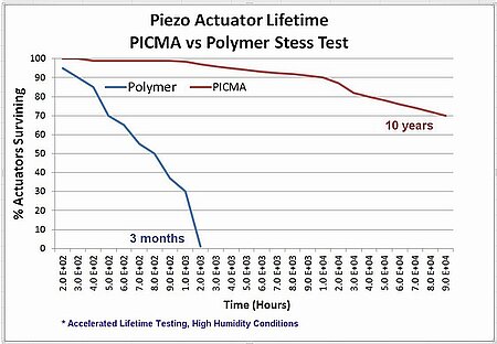 Figure 4. Accelerated lifetime testing of ceramic insulated actuators compared to actuators insulated with conformal coating materials, under high humidity conditions.