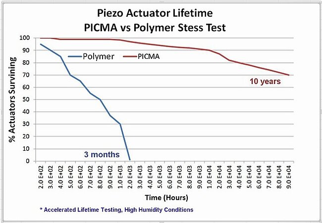 Fig. 2: Accelerated lifetime tests of PICMA® ceramic insulated multilayer actuators compared to actuators with a conformal polymer coating.