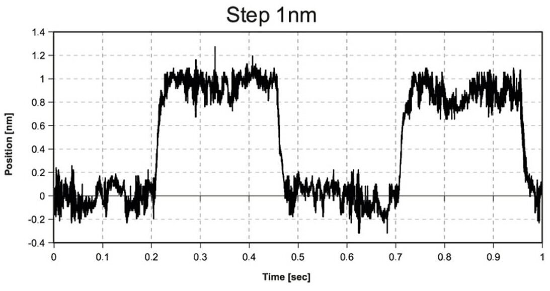 Nanometer resolution: Piezo flexure positioners can provide resolution significantly smaller than the wavelength of light. The graph shows response of a P-630 piezo flexure nanopositioning stage to a square wave control signal equivalent to one nanometer. The positioner is capable of resolving motion in the 0.1 nanometer range. Measured with Zygo Laser Interferometer. (Image: PI)