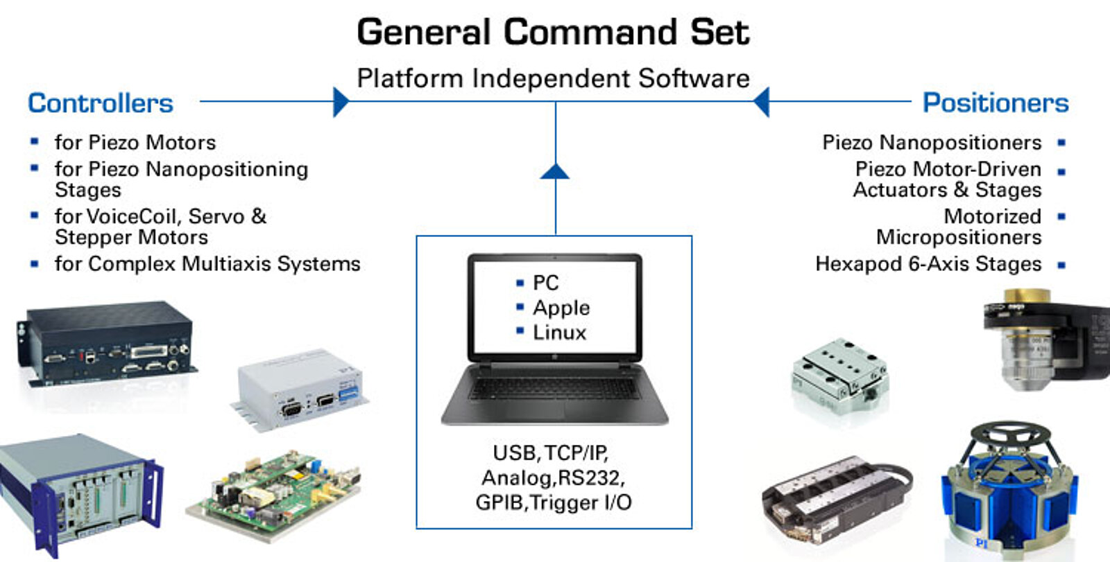 Motion Control Software, Software Tools