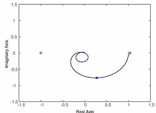 Figure 5. Nyquist plot to show the control stability