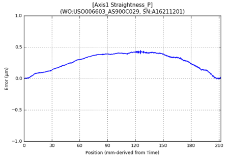 Typical straightness error plot (Image: PI)