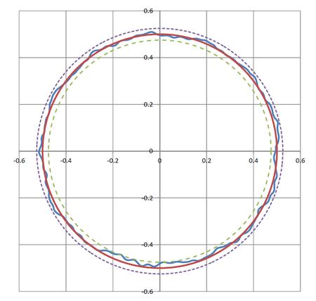Rotary air bearings stages provide extremely good guiding precision. The graph above shows radial runout error motion of a PI RT300L stage. Red line: perfect circle with no error. Blue line: actual error (in microns). Dashed lines: max/min error bands around the perfect circle (±25 nanometers!) (Image: PI)