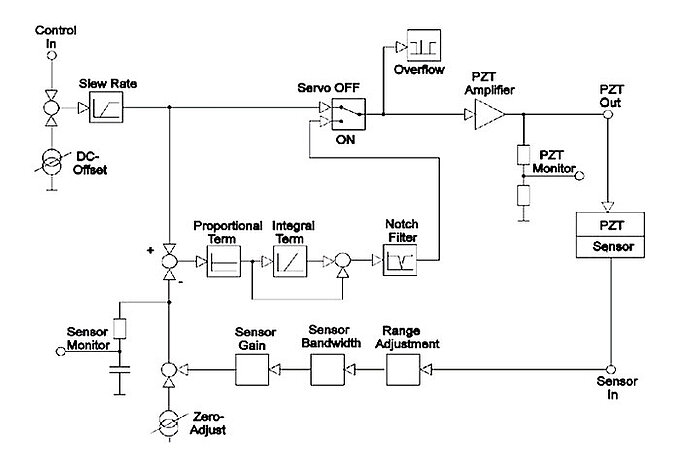 【Pi!様】 P-730, P-731 XY Nanopositioning Stages, Piezo Scanner