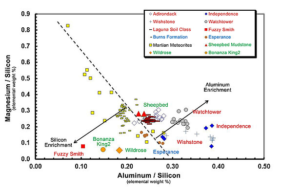 Martian rocks are rich in silicon. If we ever run out on our planet, we can get it from Mars. (Image: NASA/JPL)