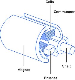 DC motor design with stator magnet, rotor windings, commutator, brushes, and motor shaft.