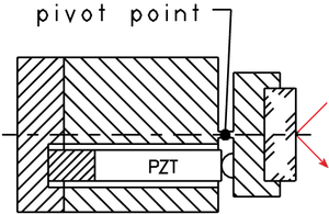 Single flexure, single piezo actuator (PZT) tilt mirror platform design.  Advantages are the straightforward construction, compact dimensions and low costs. If thermal angular stability over a large temperature range is a critical issue, a differential piezo actuator drive system is recommended (see below). 
