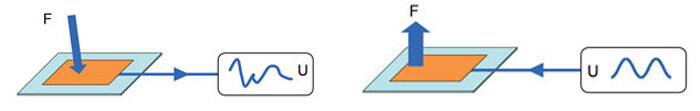 Left: The direct piezo effect turns pressure or vibrations into an electrical signal. (Image: PI) Right: The inverse piezo effect turns an electrical input signal into motion or sound as in piezo acoustics application. (Image: PI)