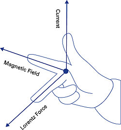 Electricity is electromechanically converted into force: With the help of the "right-hand-rule", it is possible to establish the direction of the force relative to the direction of the current and the magnetic field.