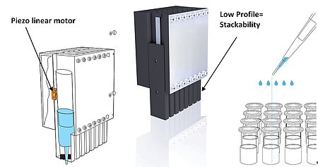 A compact piezo motor drives the pipetting mechanism. The low profile allows for stacking of multiple units. Miniaturization higher dosing precision is advantageous as liquid volumes fall and micro well counts go up. (Image: PI)