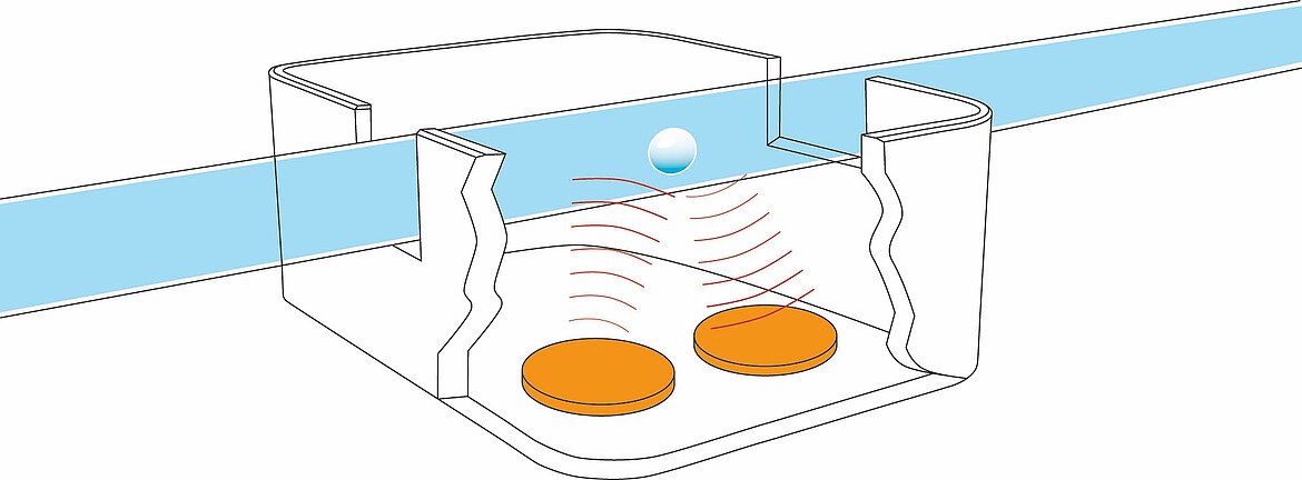 Flow measurement with piezo ultrasonic transducers. The propagation time measurement is based on the alternate transmission and receiving of ultrasonic pulses in and against the direction of flow. (Image: PI)