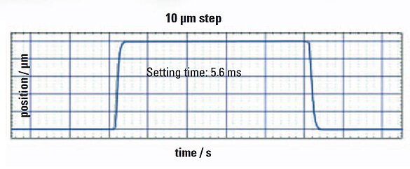 Step and settle response of a P-726 high stiffness nano-focus device for large objectives. (Image: PI)