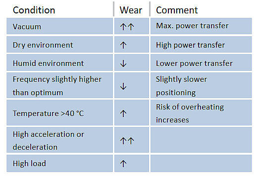 Tab. 1 Impact of different ambient conditions on the lifetime of PILine® positioning systems