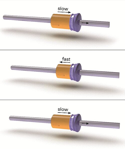 Figure 8. PI’s mini-rod piezo inertia motor principle is based on a single, low-voltage piezo-stack actuator. The actuator expands slowly taking along the runner. When the piezo element contracts quickly, the runner cannot follow due to its inertia and remains at its position. (Image: PI)