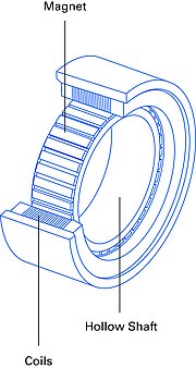 Torque motor design, similar corresponds to a coiled linear motor or short BLDC motor.