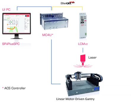 Figure 6: A Complete Laser Microprocessing Control Solution with HMI, Motion / CNC Control, Linear Motor-Driven Gantry and Laser Control (Image: ACS)